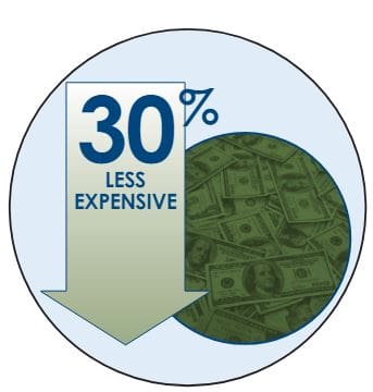 30%More