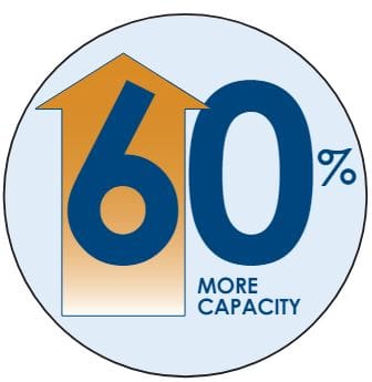 60%More